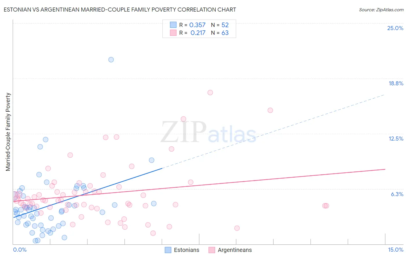 Estonian vs Argentinean Married-Couple Family Poverty