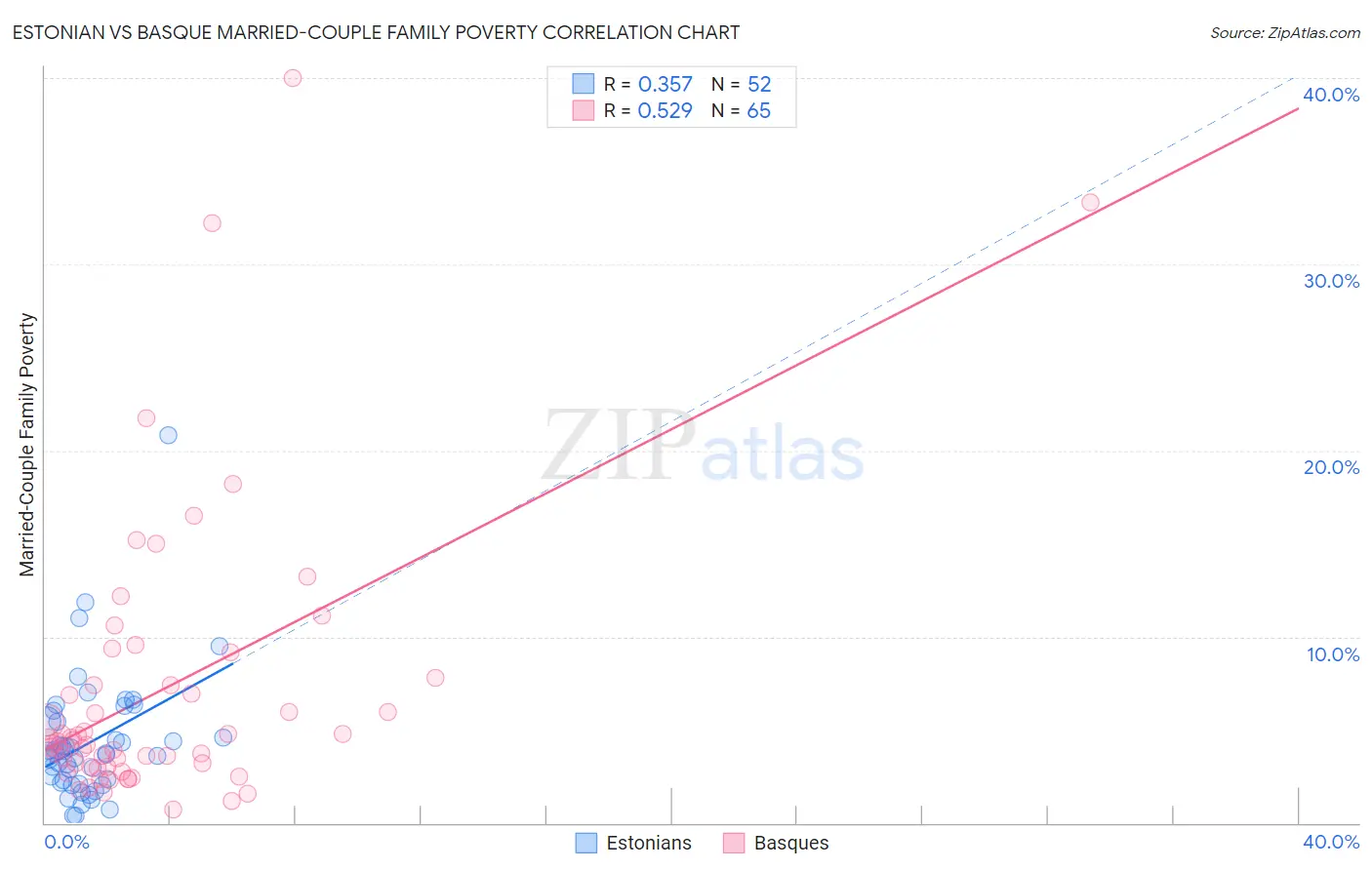 Estonian vs Basque Married-Couple Family Poverty