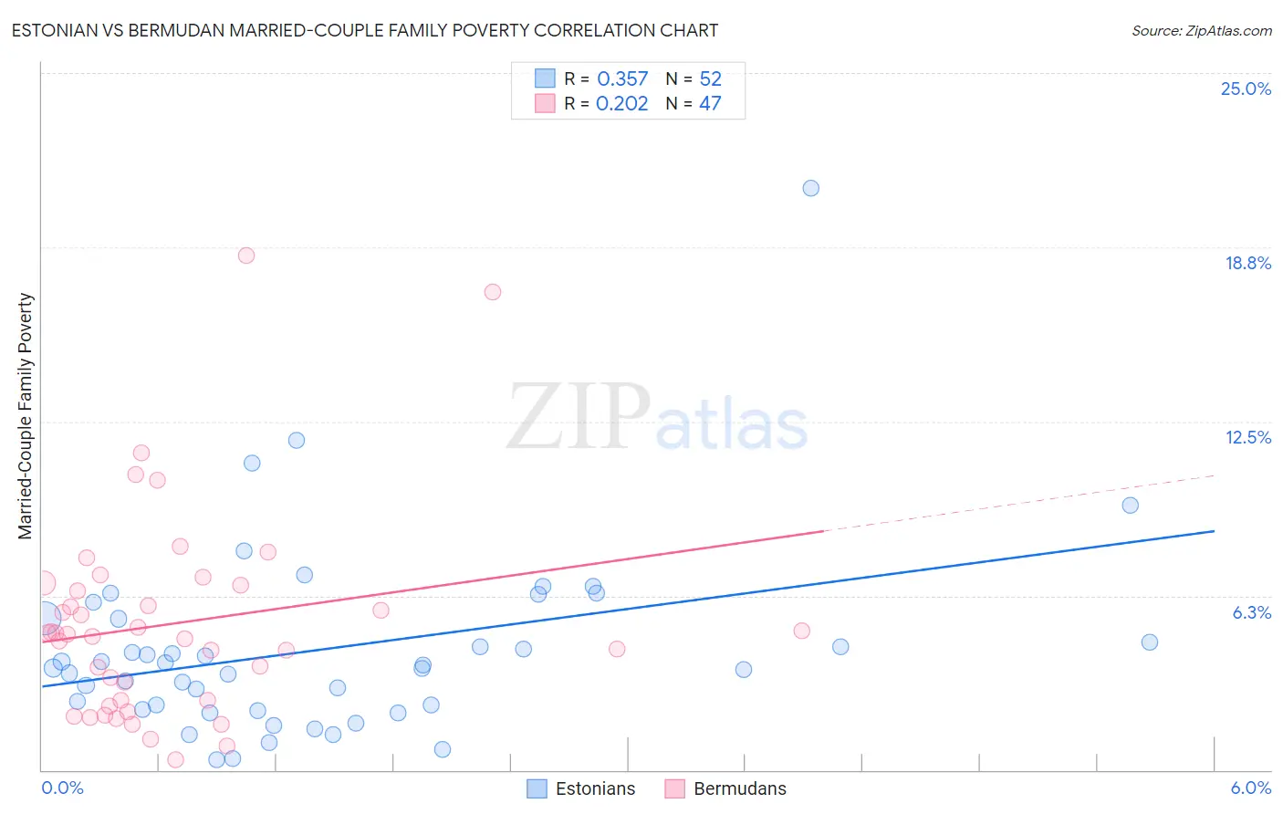 Estonian vs Bermudan Married-Couple Family Poverty
