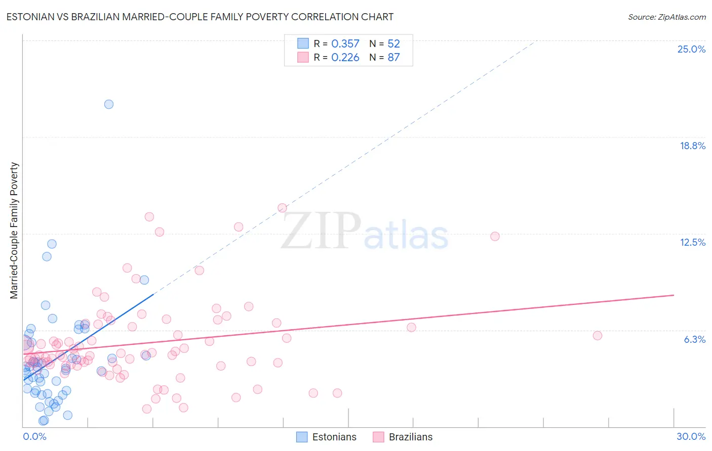Estonian vs Brazilian Married-Couple Family Poverty