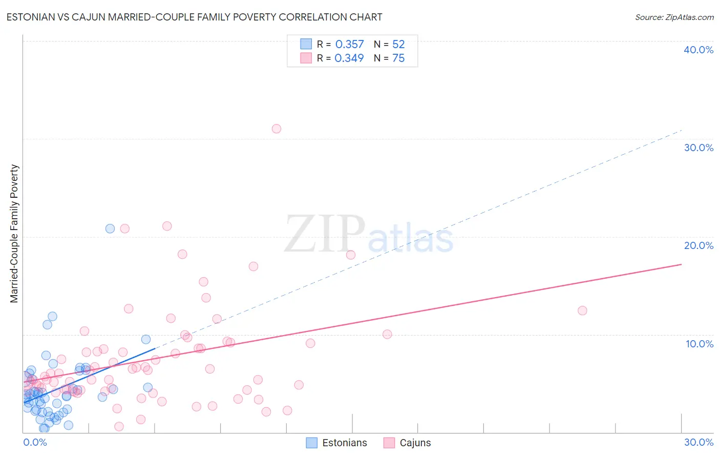 Estonian vs Cajun Married-Couple Family Poverty