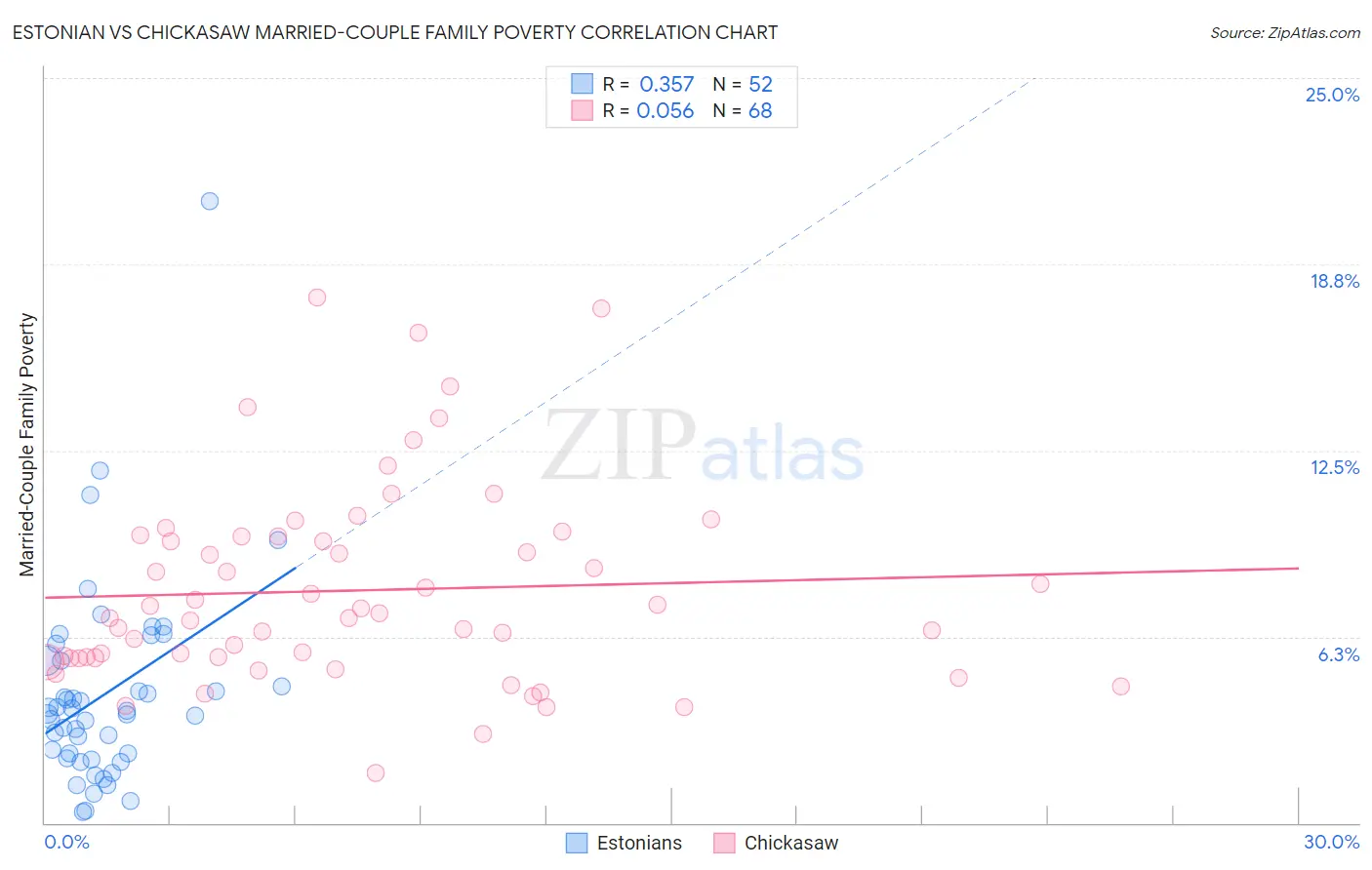 Estonian vs Chickasaw Married-Couple Family Poverty