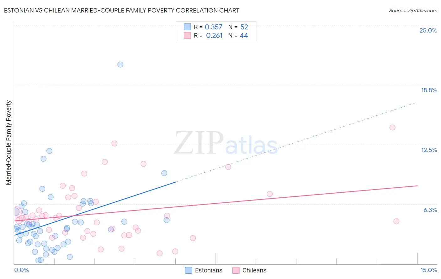 Estonian vs Chilean Married-Couple Family Poverty