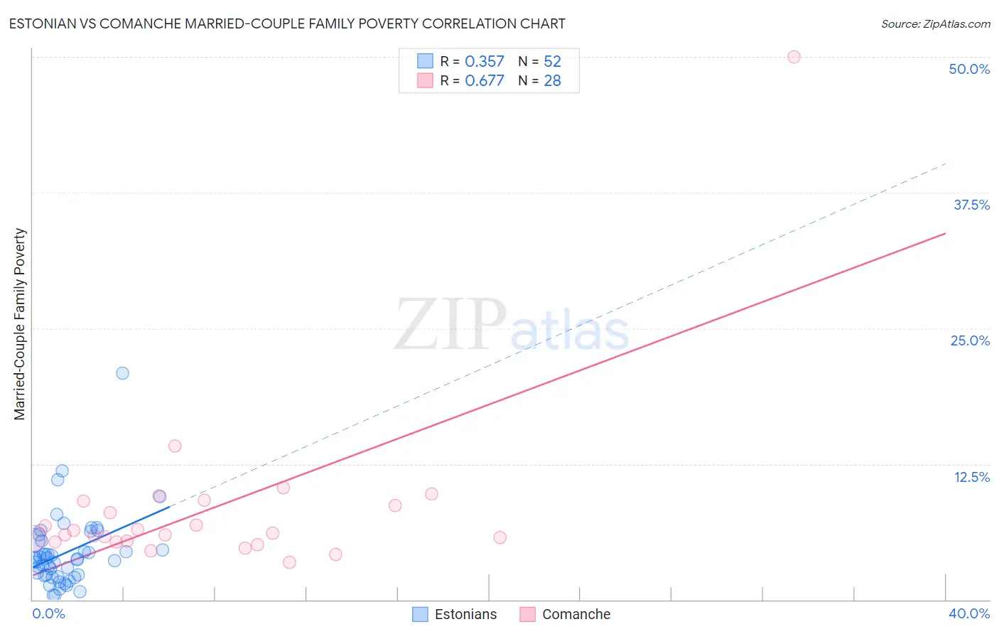 Estonian vs Comanche Married-Couple Family Poverty