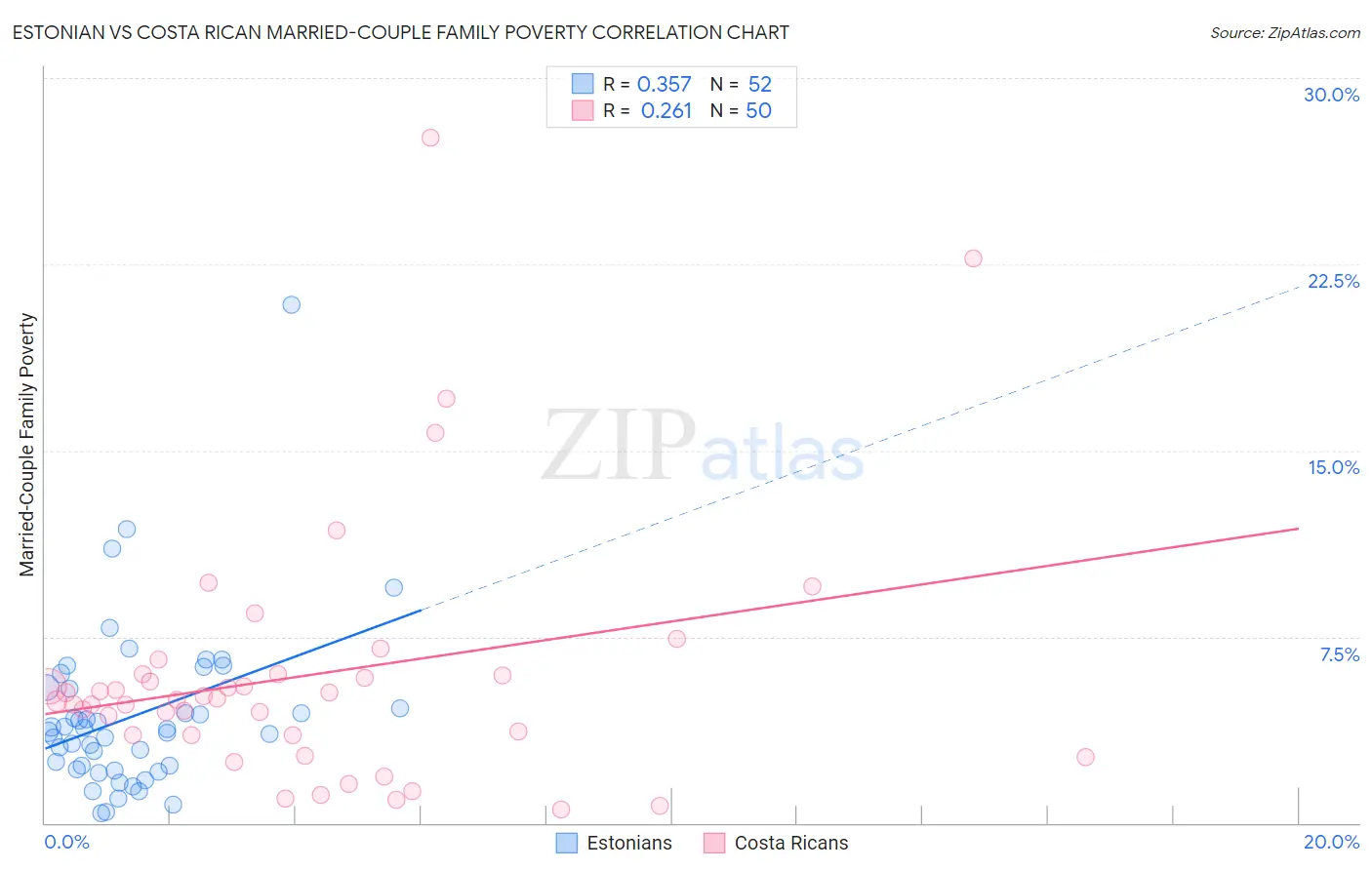 Estonian vs Costa Rican Married-Couple Family Poverty