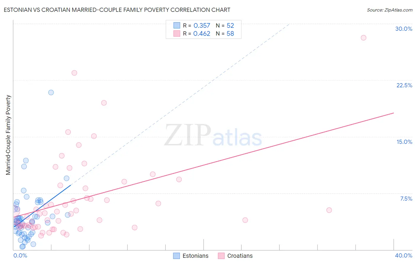 Estonian vs Croatian Married-Couple Family Poverty