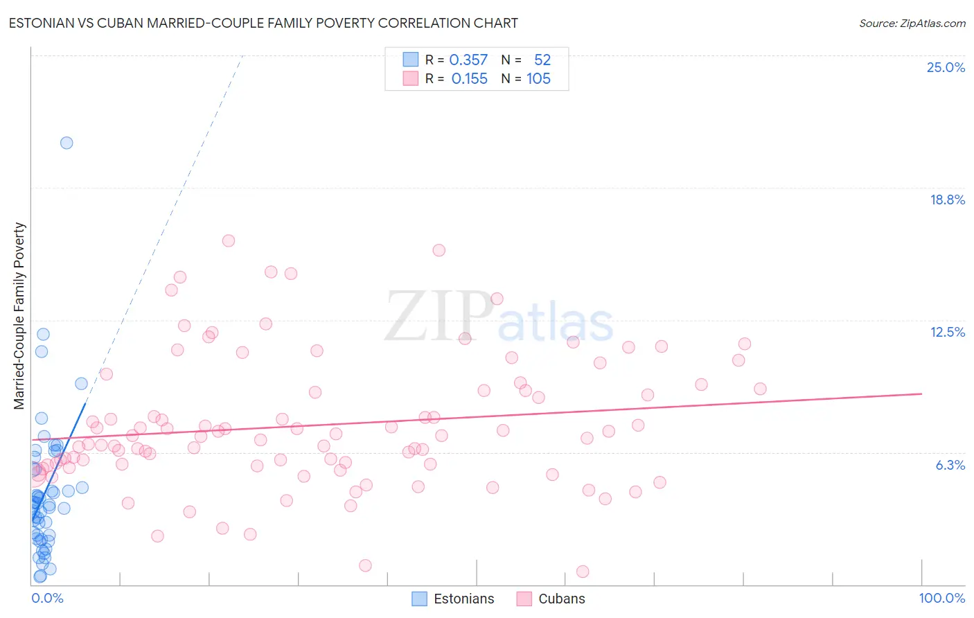 Estonian vs Cuban Married-Couple Family Poverty