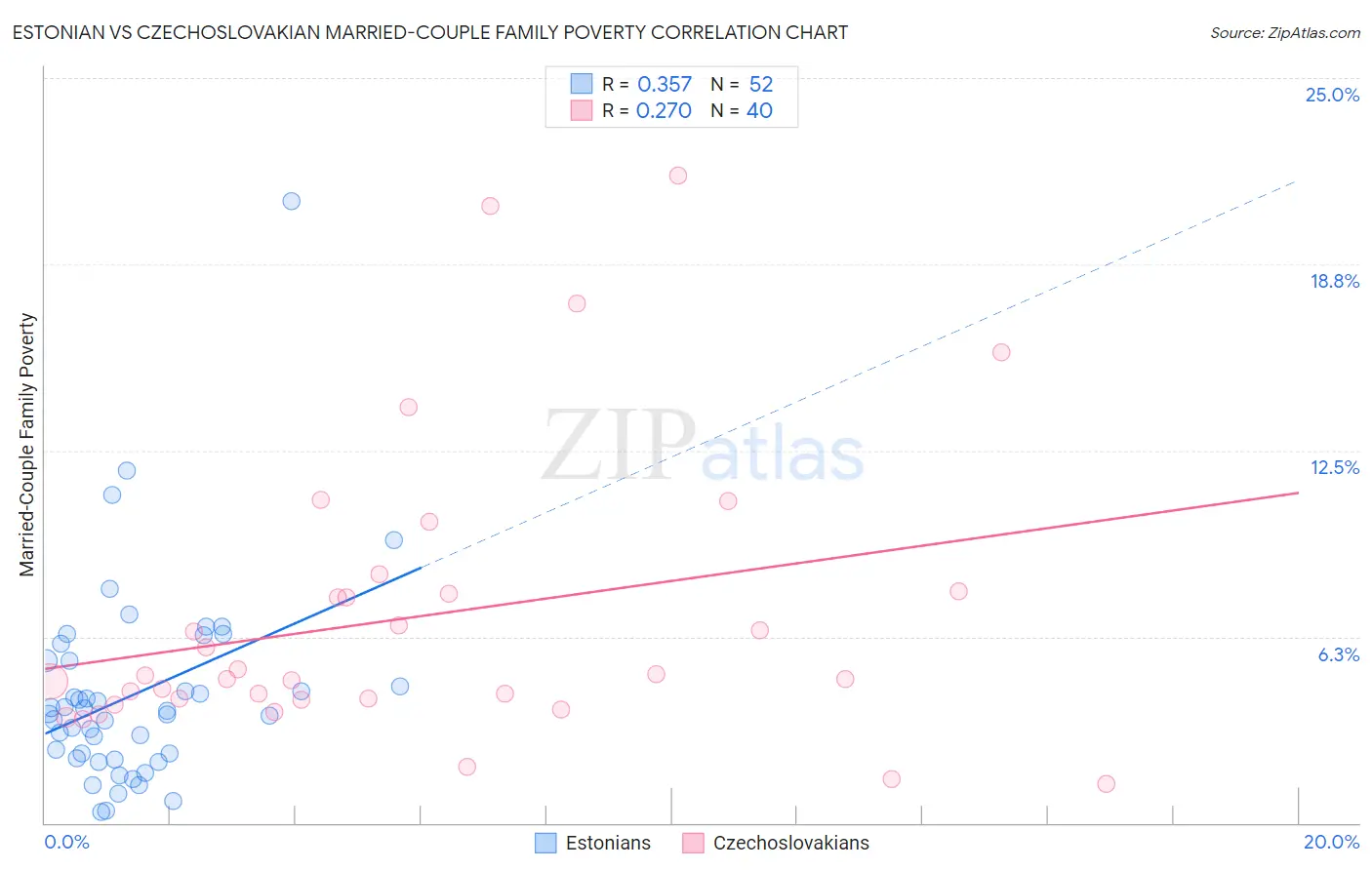 Estonian vs Czechoslovakian Married-Couple Family Poverty