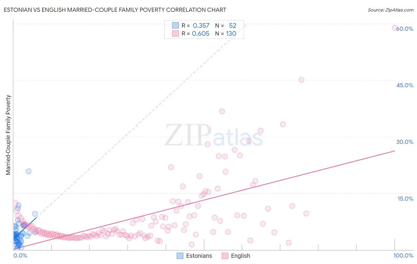 Estonian vs English Married-Couple Family Poverty