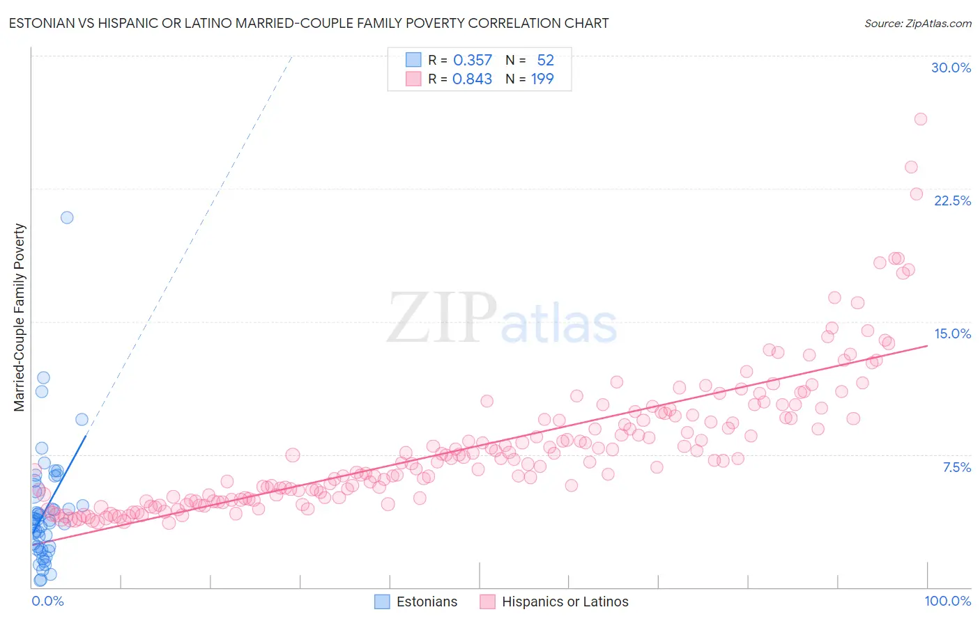 Estonian vs Hispanic or Latino Married-Couple Family Poverty
