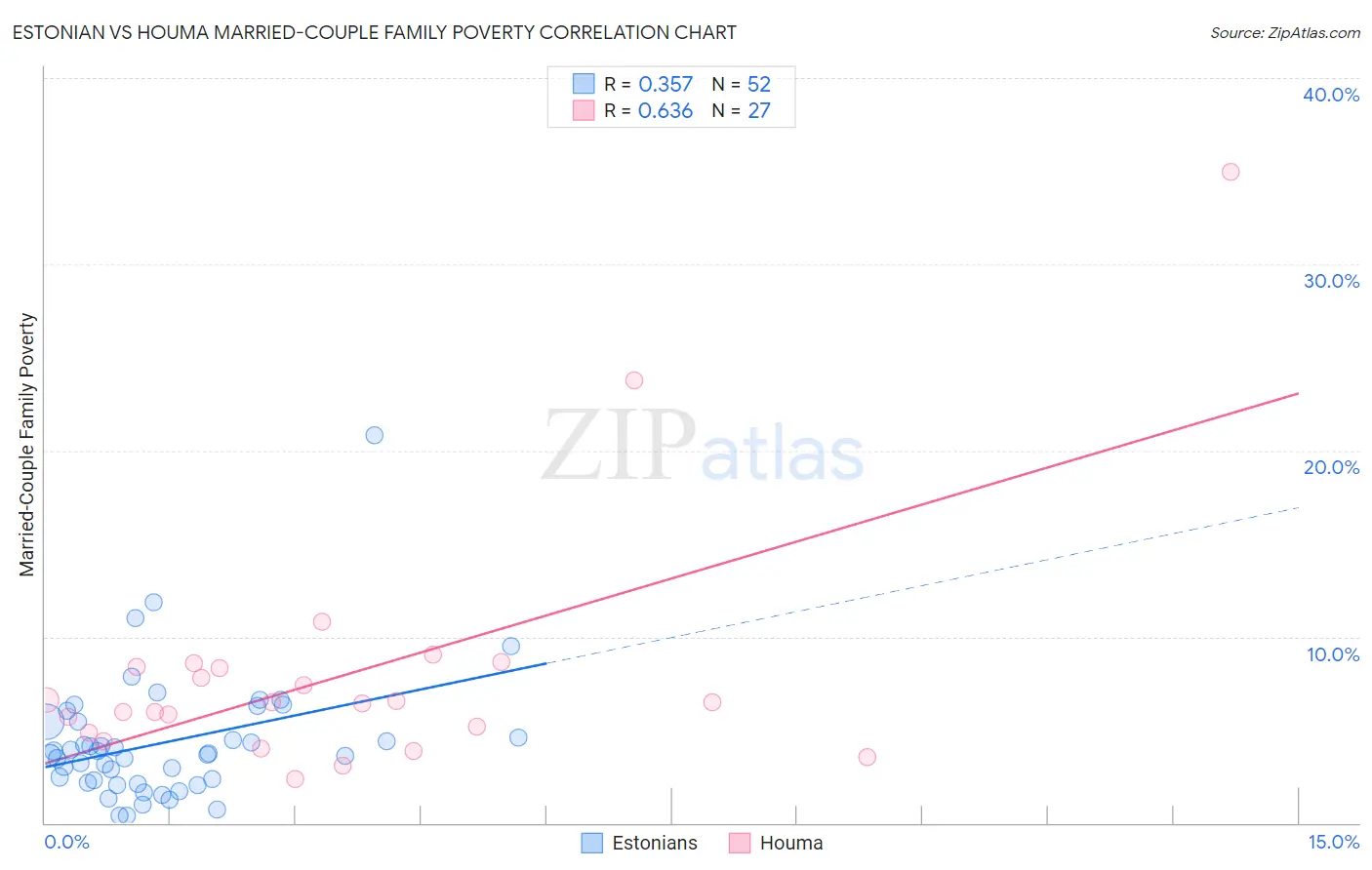 Estonian vs Houma Married-Couple Family Poverty