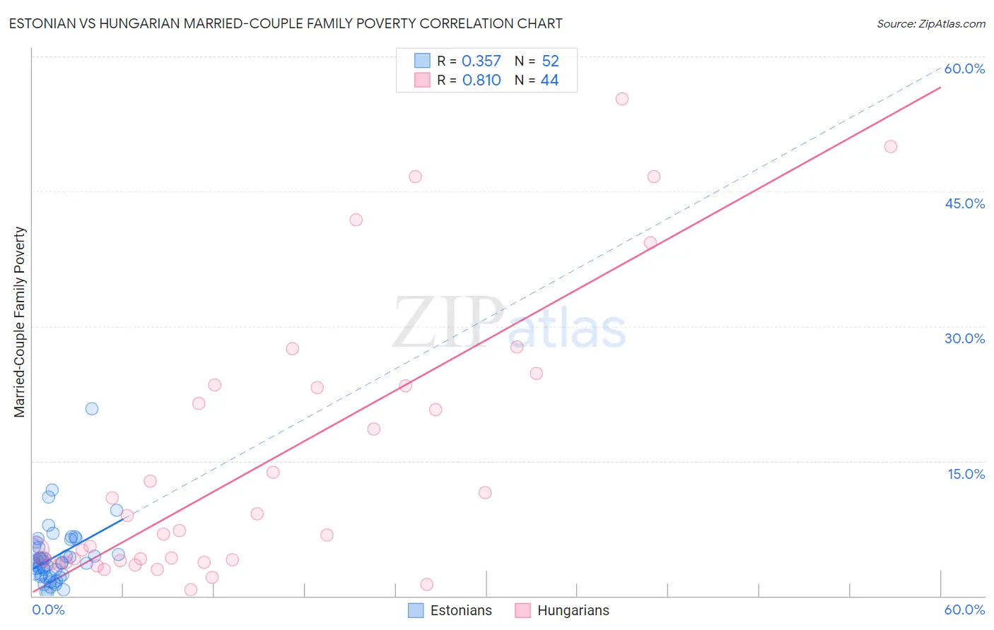 Estonian vs Hungarian Married-Couple Family Poverty
