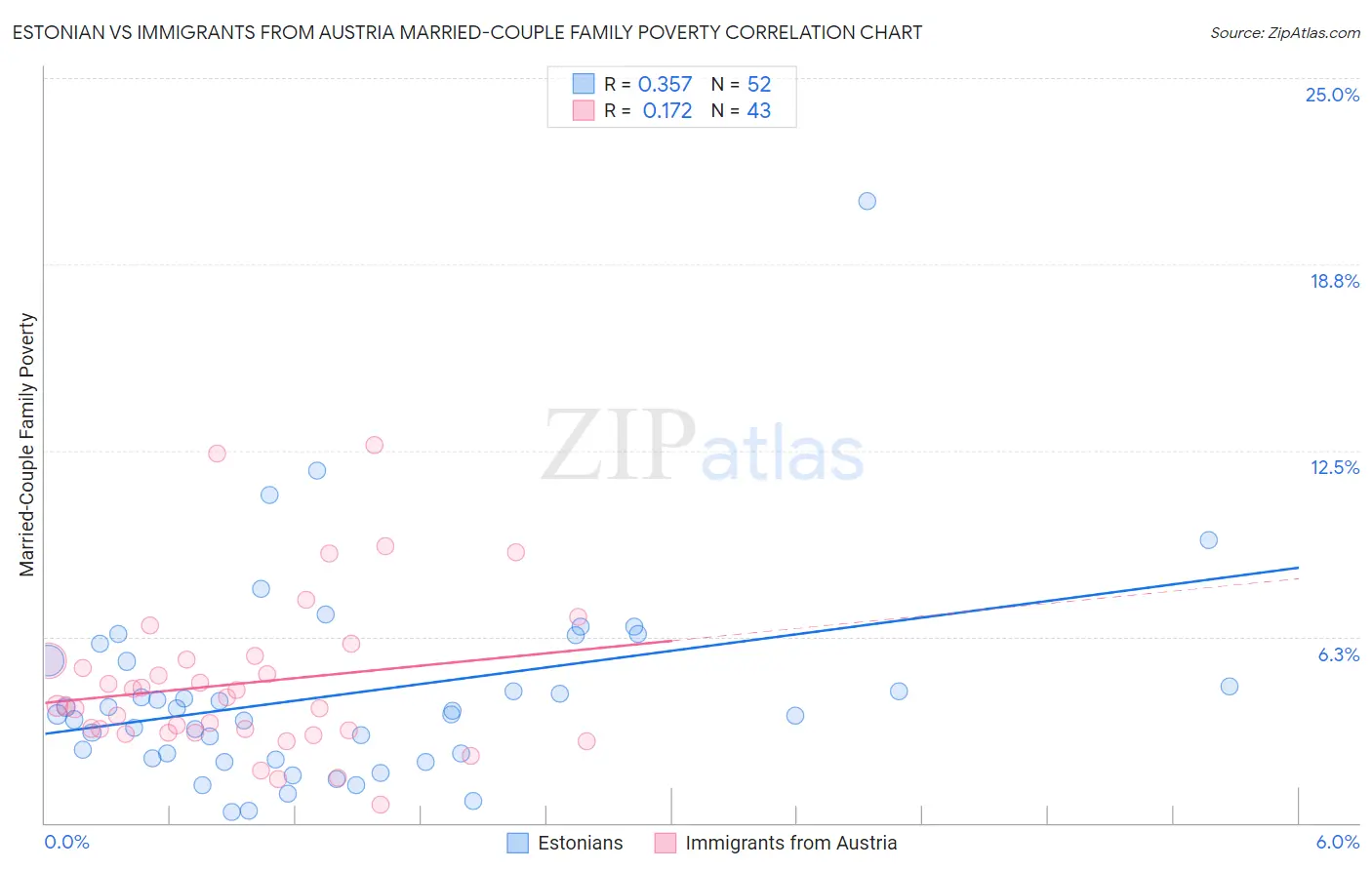 Estonian vs Immigrants from Austria Married-Couple Family Poverty
