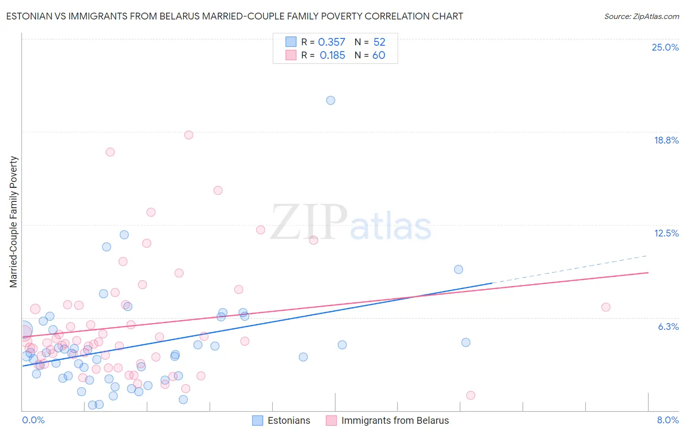 Estonian vs Immigrants from Belarus Married-Couple Family Poverty