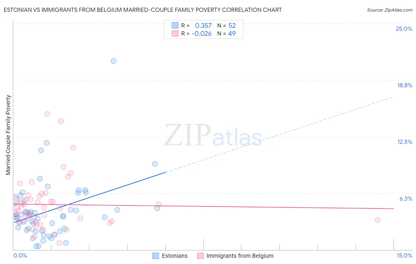 Estonian vs Immigrants from Belgium Married-Couple Family Poverty