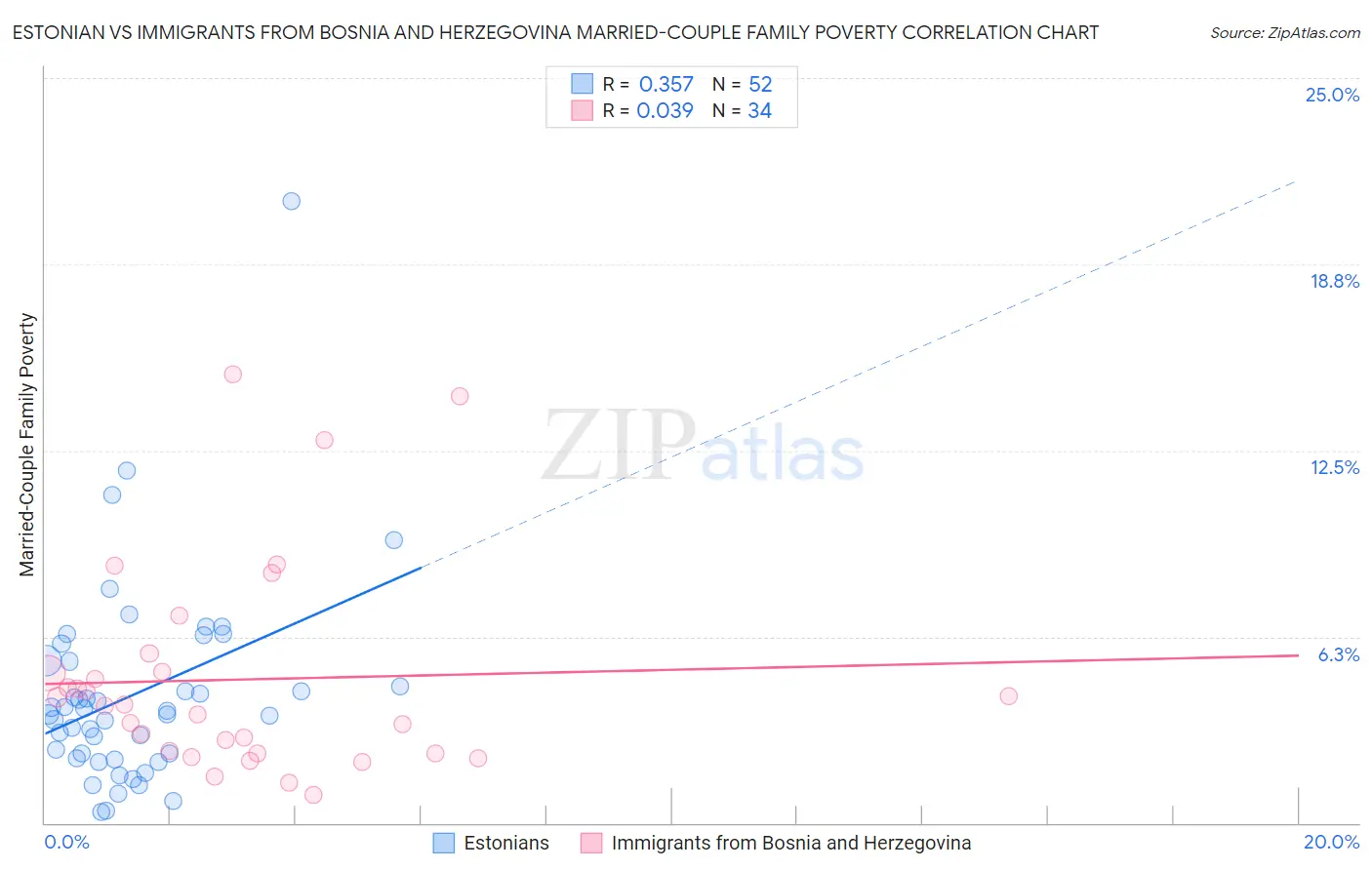 Estonian vs Immigrants from Bosnia and Herzegovina Married-Couple Family Poverty