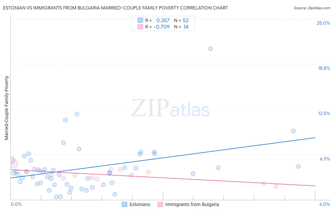 Estonian vs Immigrants from Bulgaria Married-Couple Family Poverty