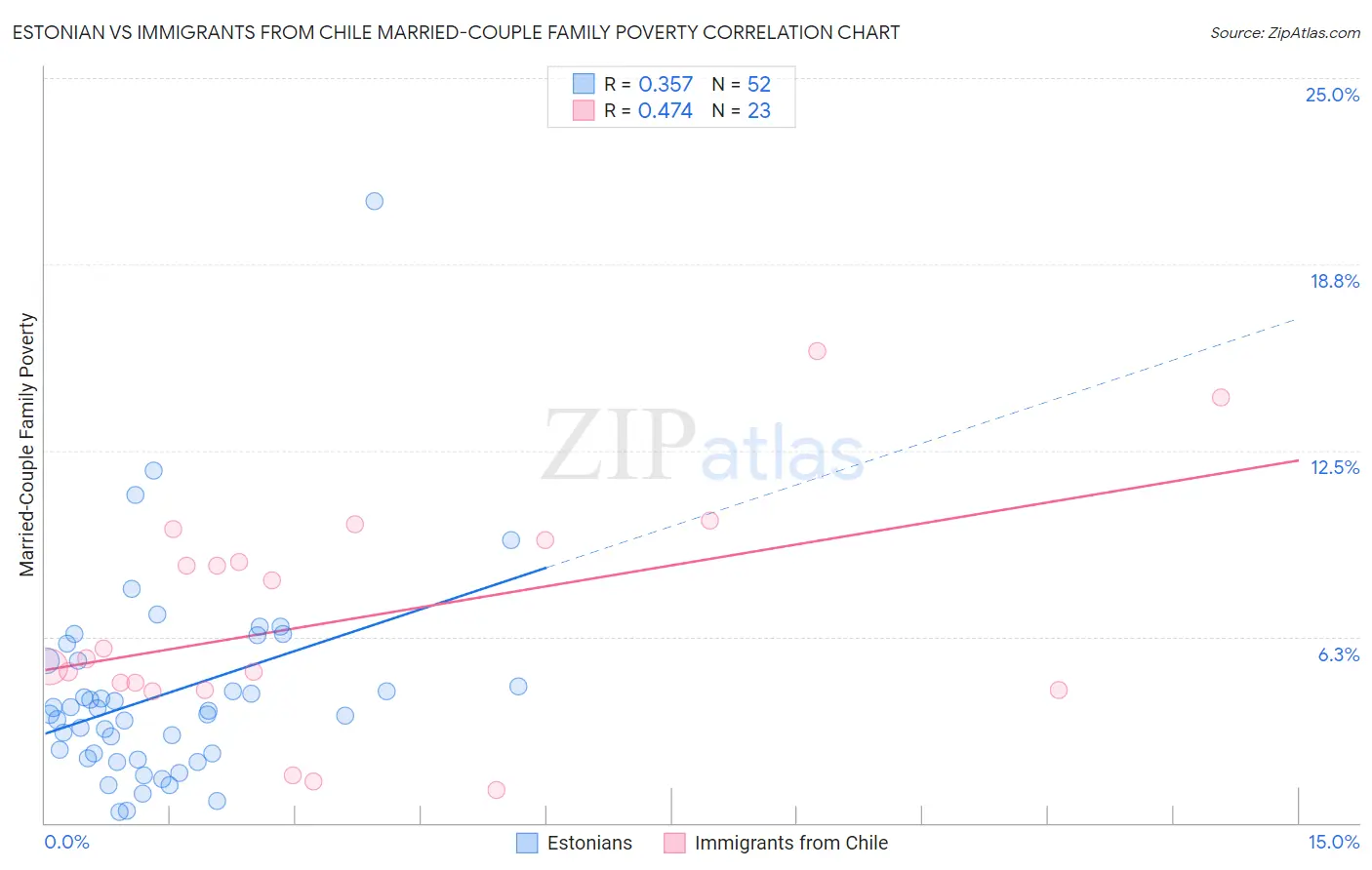 Estonian vs Immigrants from Chile Married-Couple Family Poverty