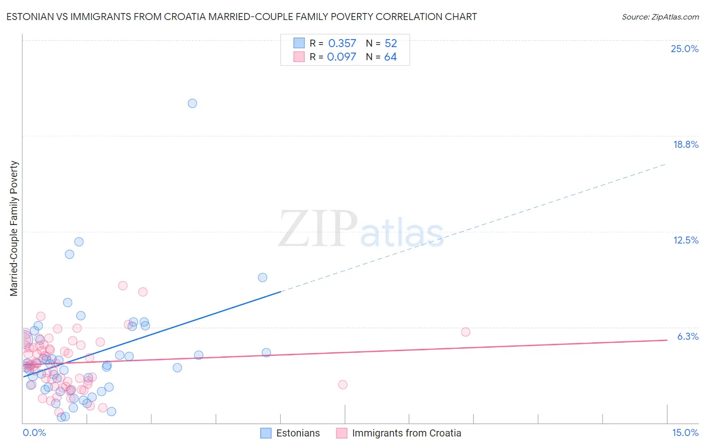Estonian vs Immigrants from Croatia Married-Couple Family Poverty