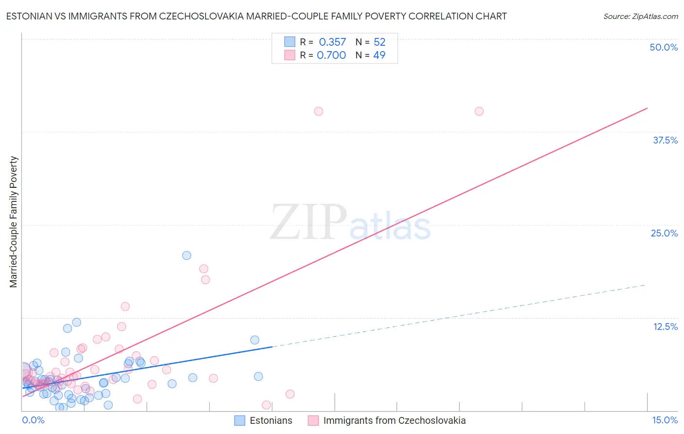 Estonian vs Immigrants from Czechoslovakia Married-Couple Family Poverty