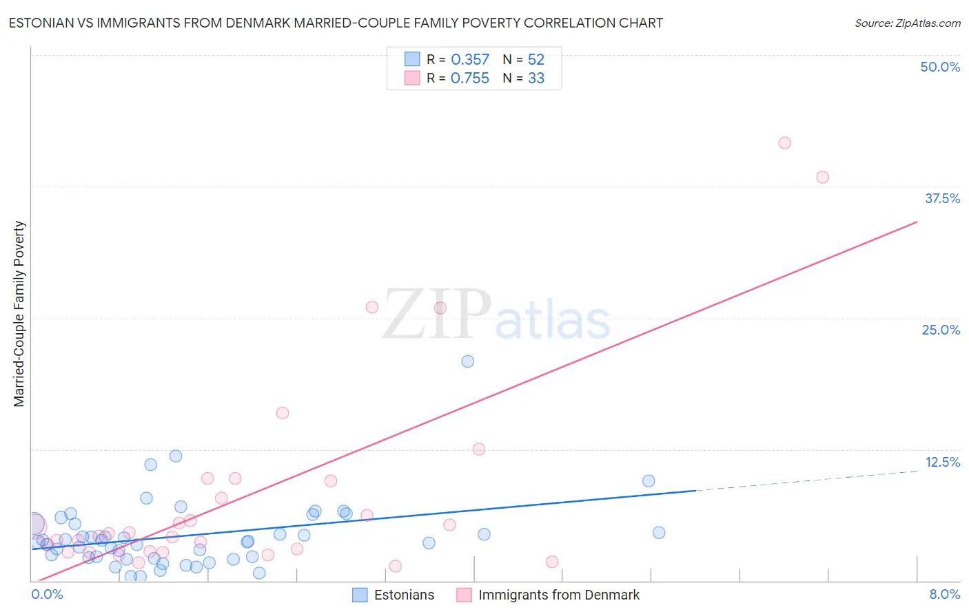 Estonian vs Immigrants from Denmark Married-Couple Family Poverty