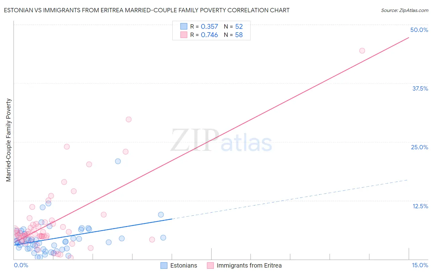 Estonian vs Immigrants from Eritrea Married-Couple Family Poverty