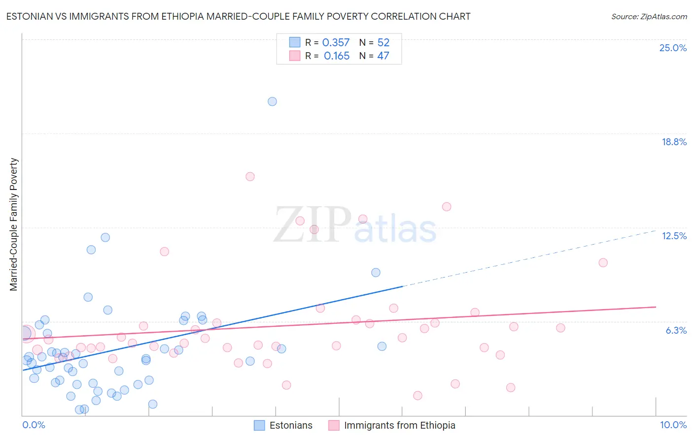 Estonian vs Immigrants from Ethiopia Married-Couple Family Poverty