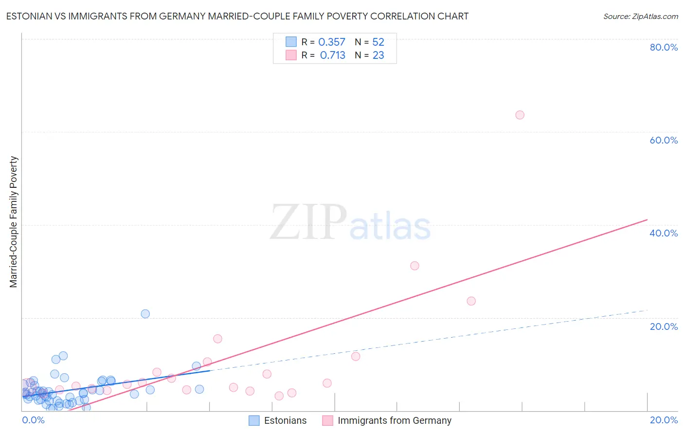 Estonian vs Immigrants from Germany Married-Couple Family Poverty
