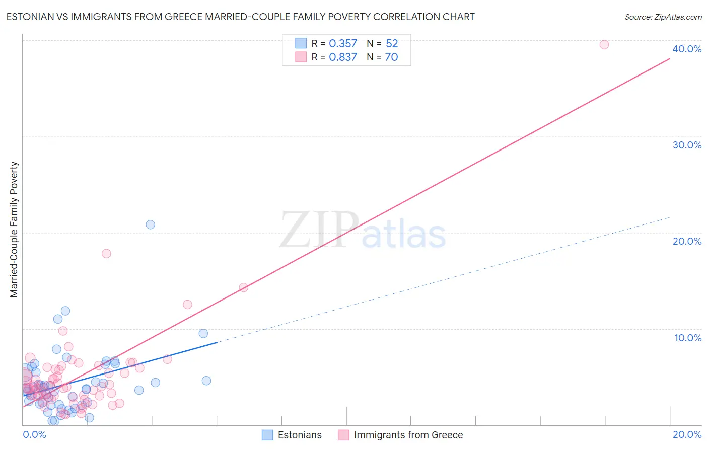 Estonian vs Immigrants from Greece Married-Couple Family Poverty