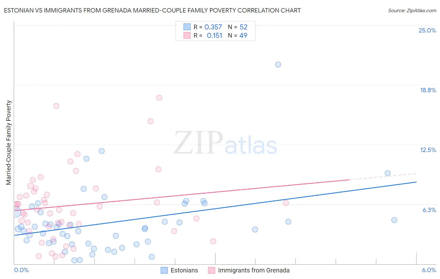 Estonian vs Immigrants from Grenada Married-Couple Family Poverty