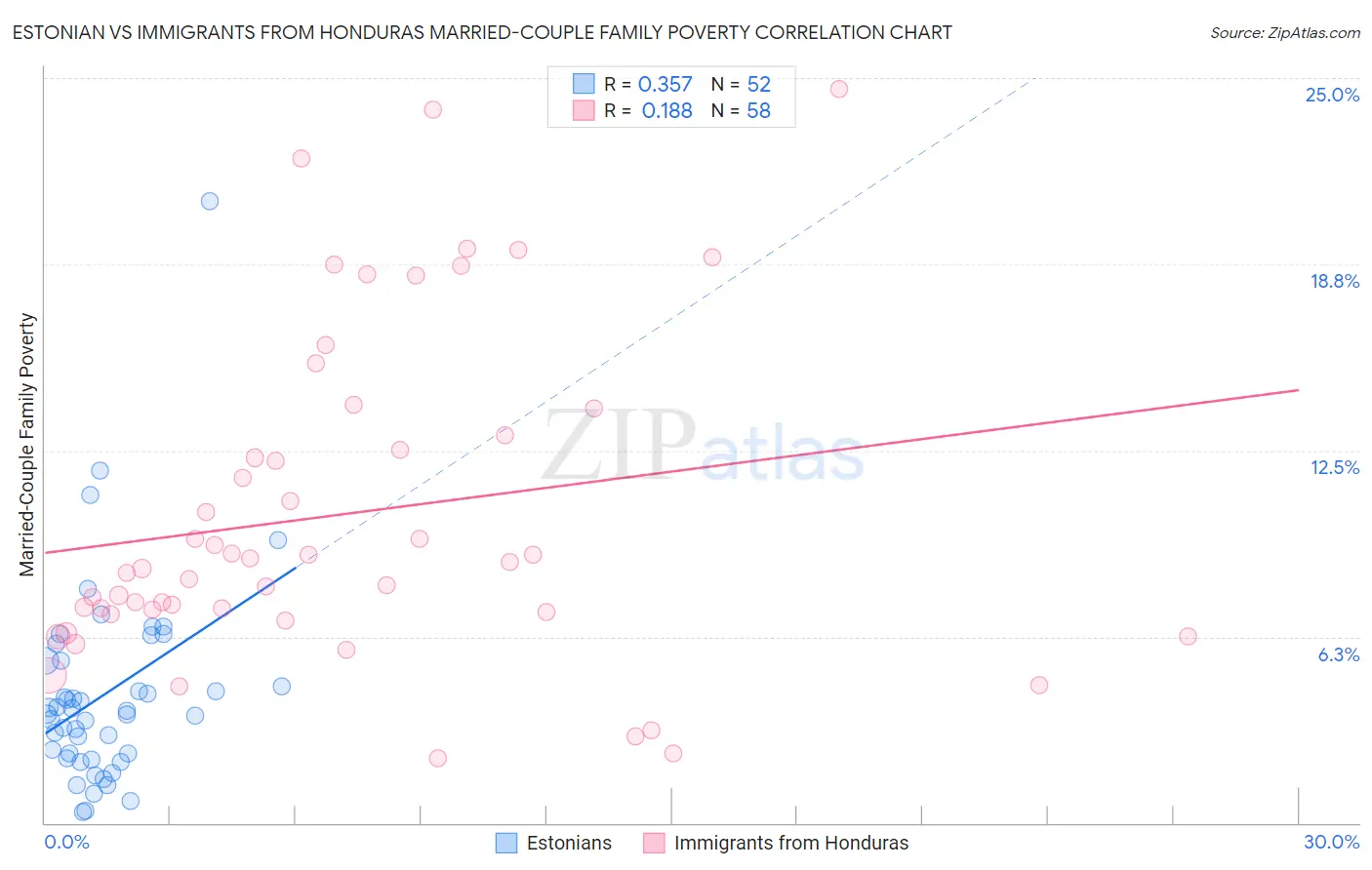 Estonian vs Immigrants from Honduras Married-Couple Family Poverty