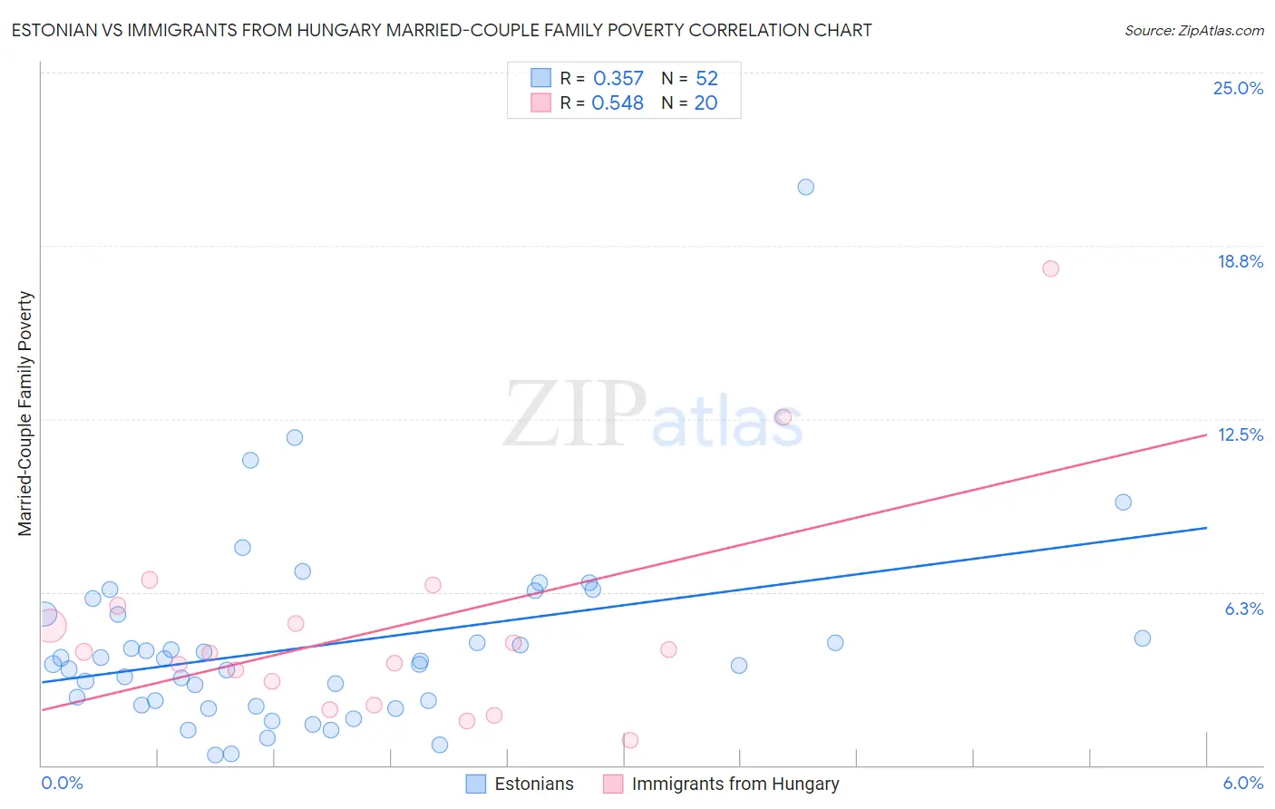 Estonian vs Immigrants from Hungary Married-Couple Family Poverty
