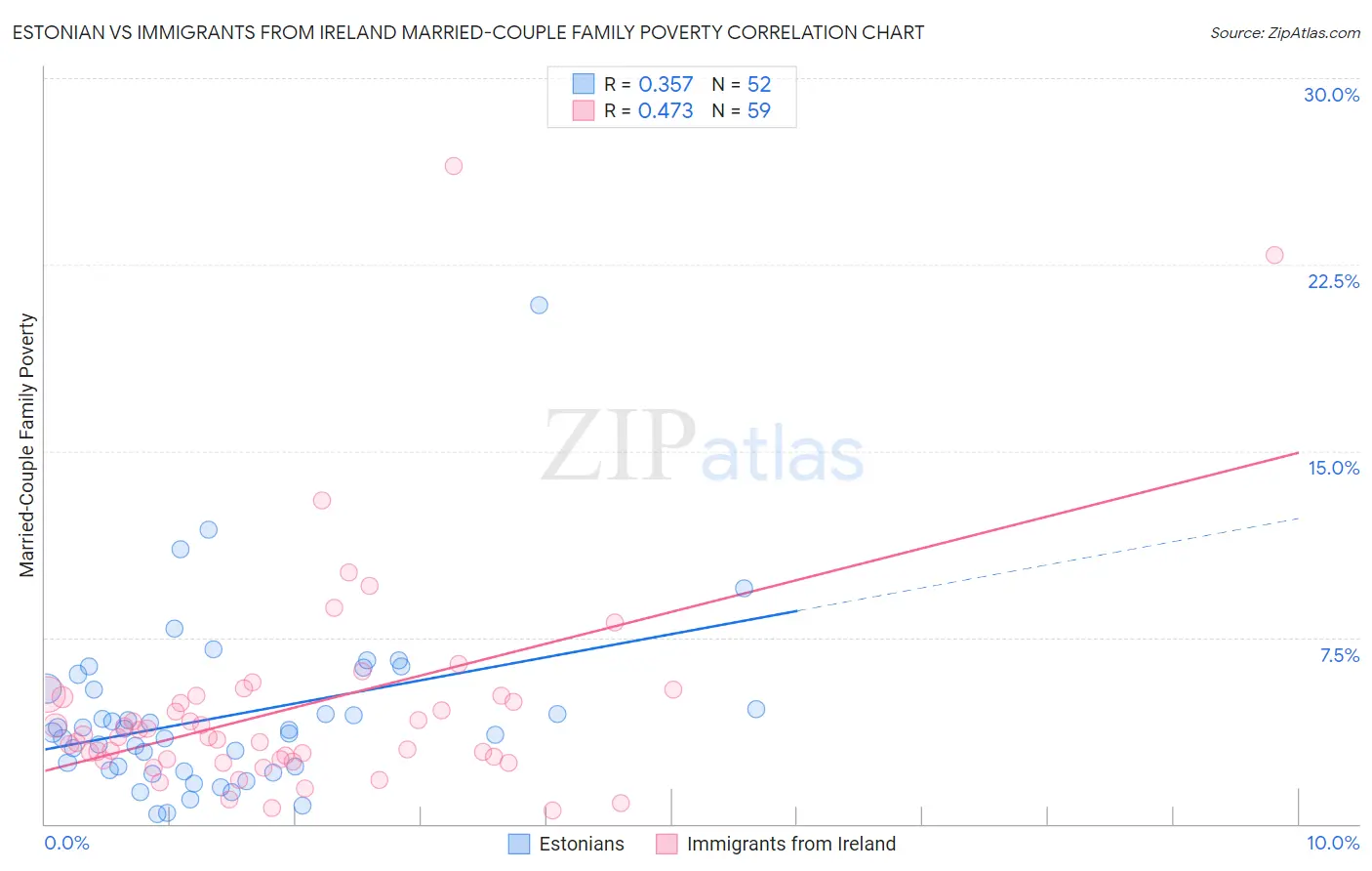 Estonian vs Immigrants from Ireland Married-Couple Family Poverty