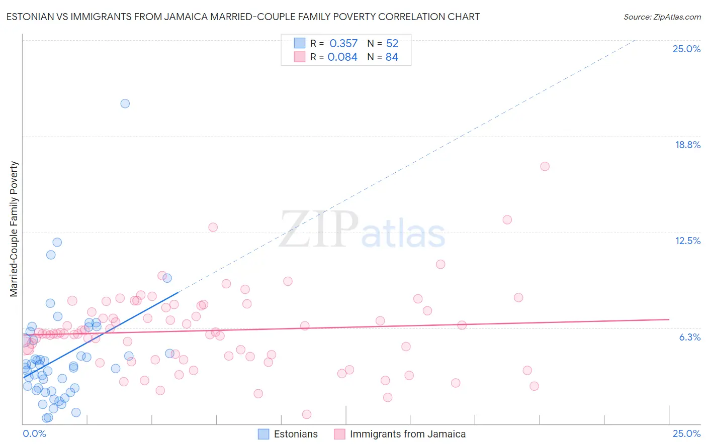 Estonian vs Immigrants from Jamaica Married-Couple Family Poverty