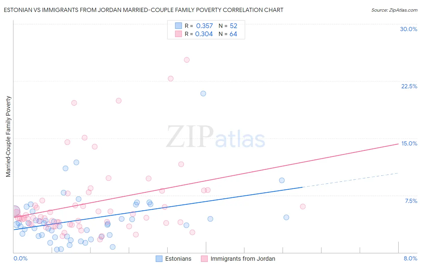 Estonian vs Immigrants from Jordan Married-Couple Family Poverty