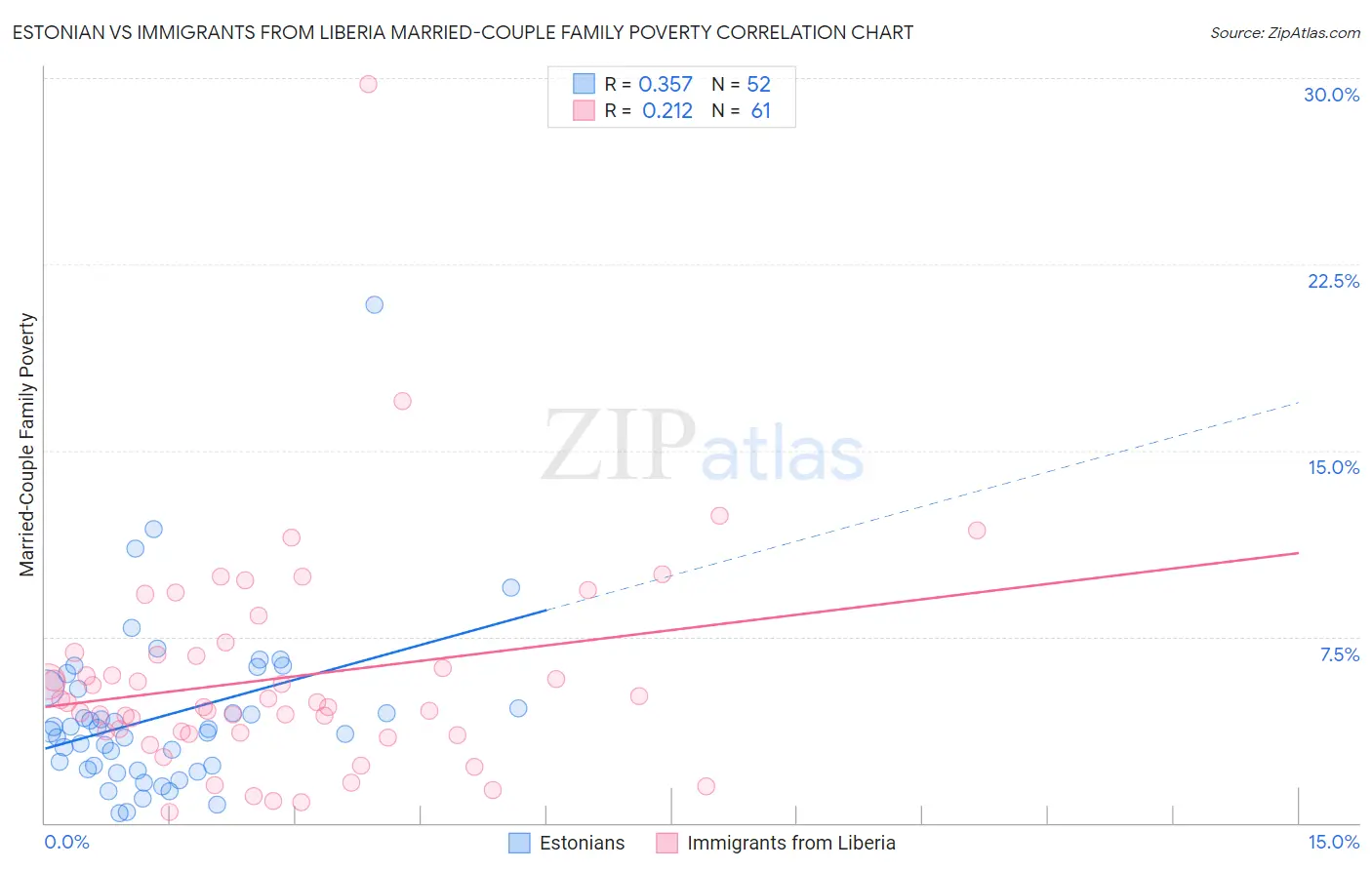 Estonian vs Immigrants from Liberia Married-Couple Family Poverty