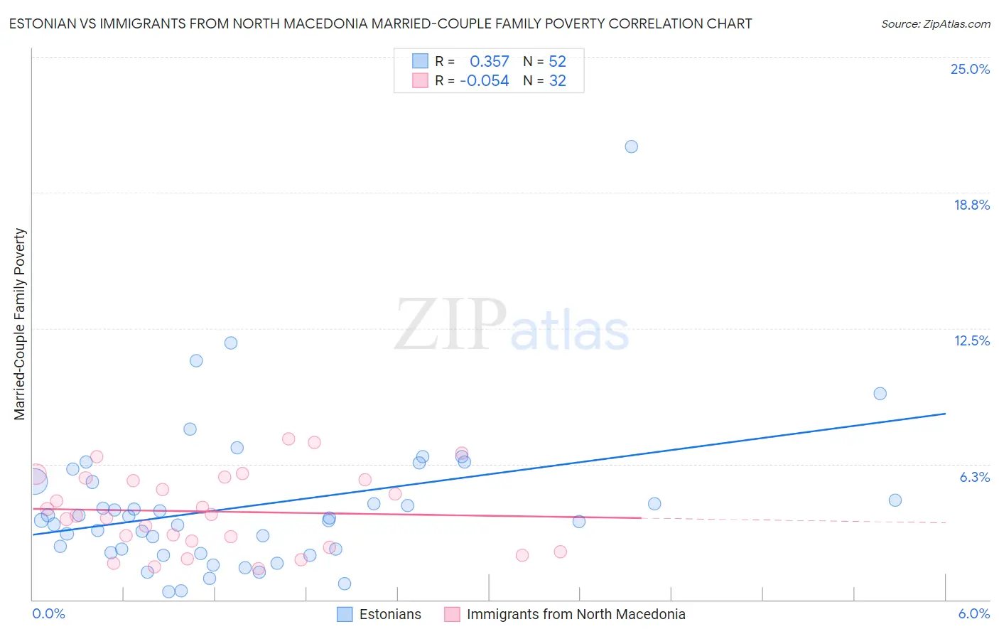 Estonian vs Immigrants from North Macedonia Married-Couple Family Poverty
