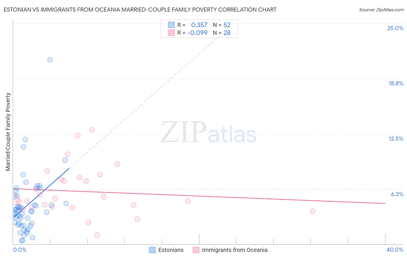 Estonian vs Immigrants from Oceania Married-Couple Family Poverty
