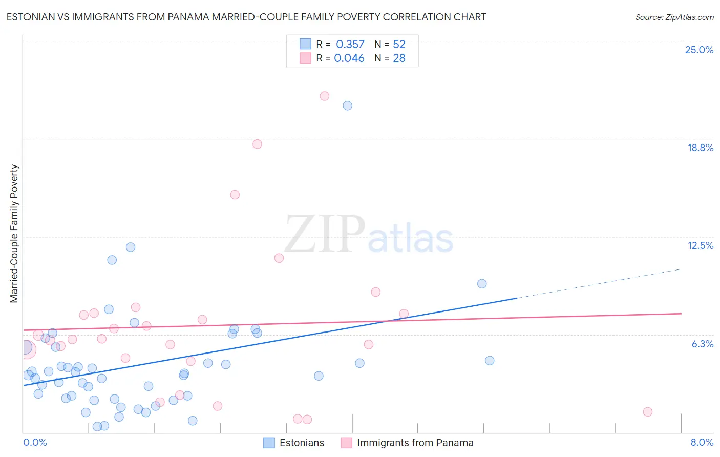 Estonian vs Immigrants from Panama Married-Couple Family Poverty