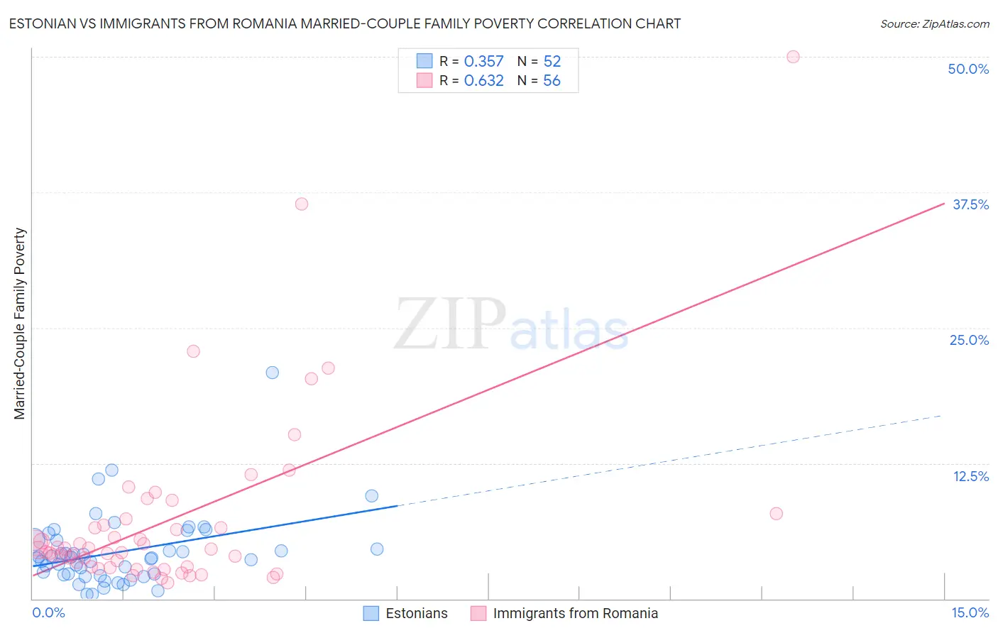 Estonian vs Immigrants from Romania Married-Couple Family Poverty