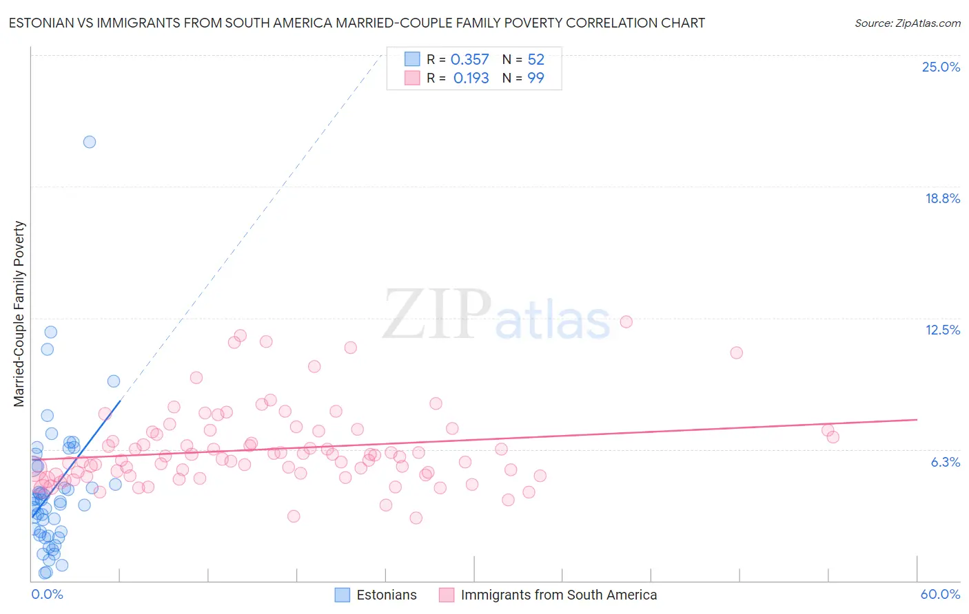 Estonian vs Immigrants from South America Married-Couple Family Poverty