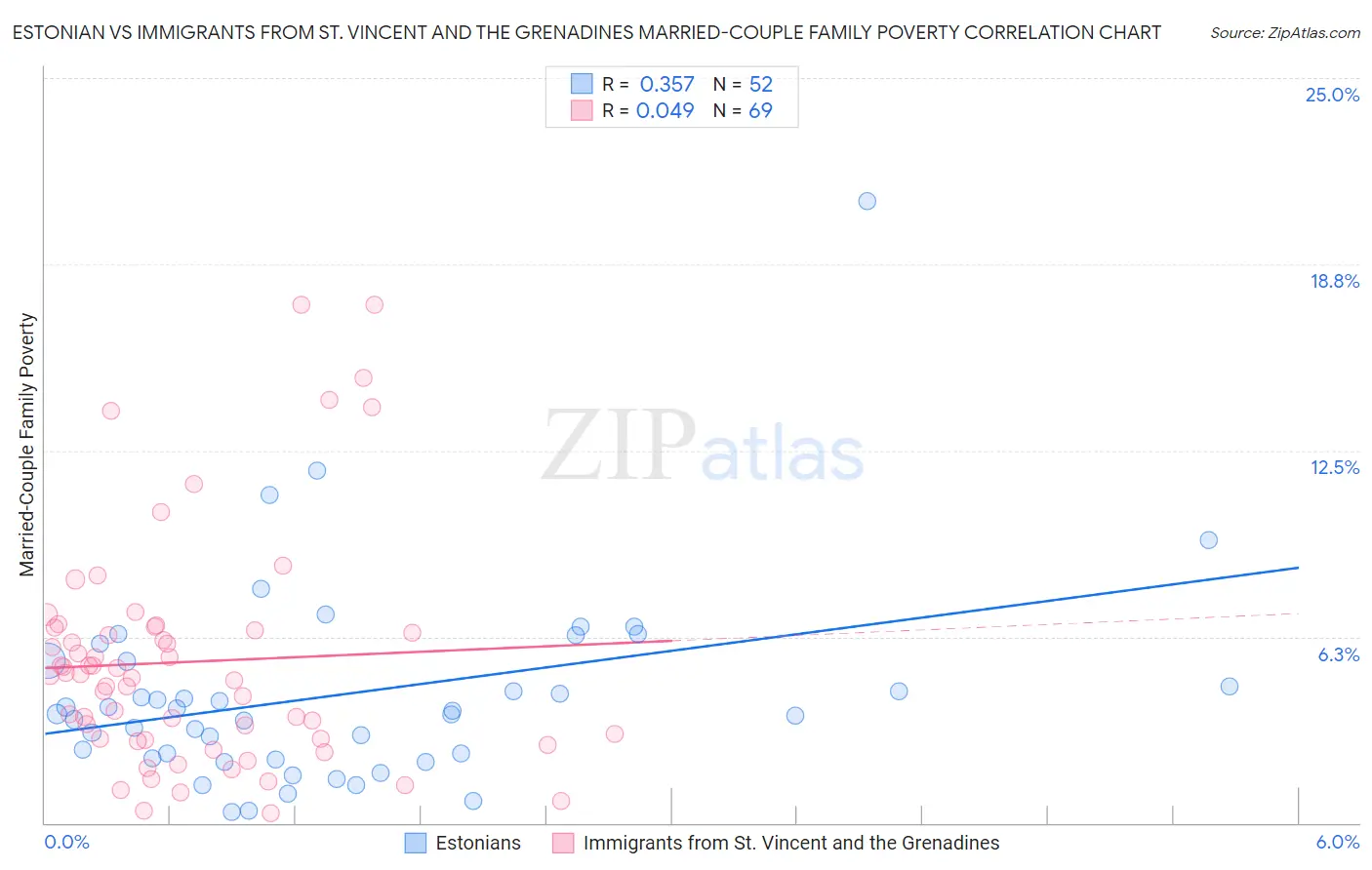 Estonian vs Immigrants from St. Vincent and the Grenadines Married-Couple Family Poverty