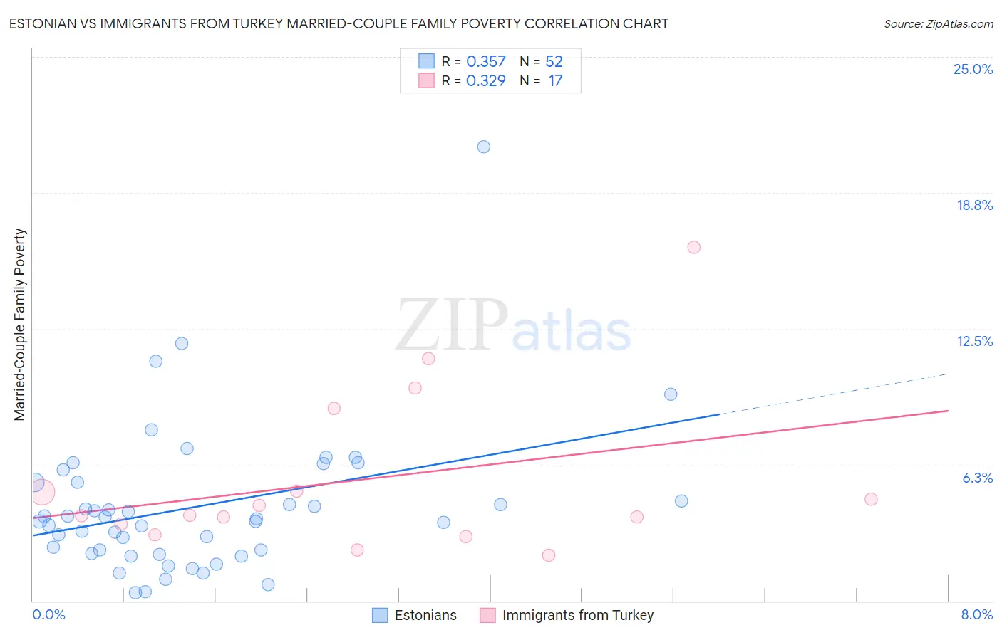 Estonian vs Immigrants from Turkey Married-Couple Family Poverty
