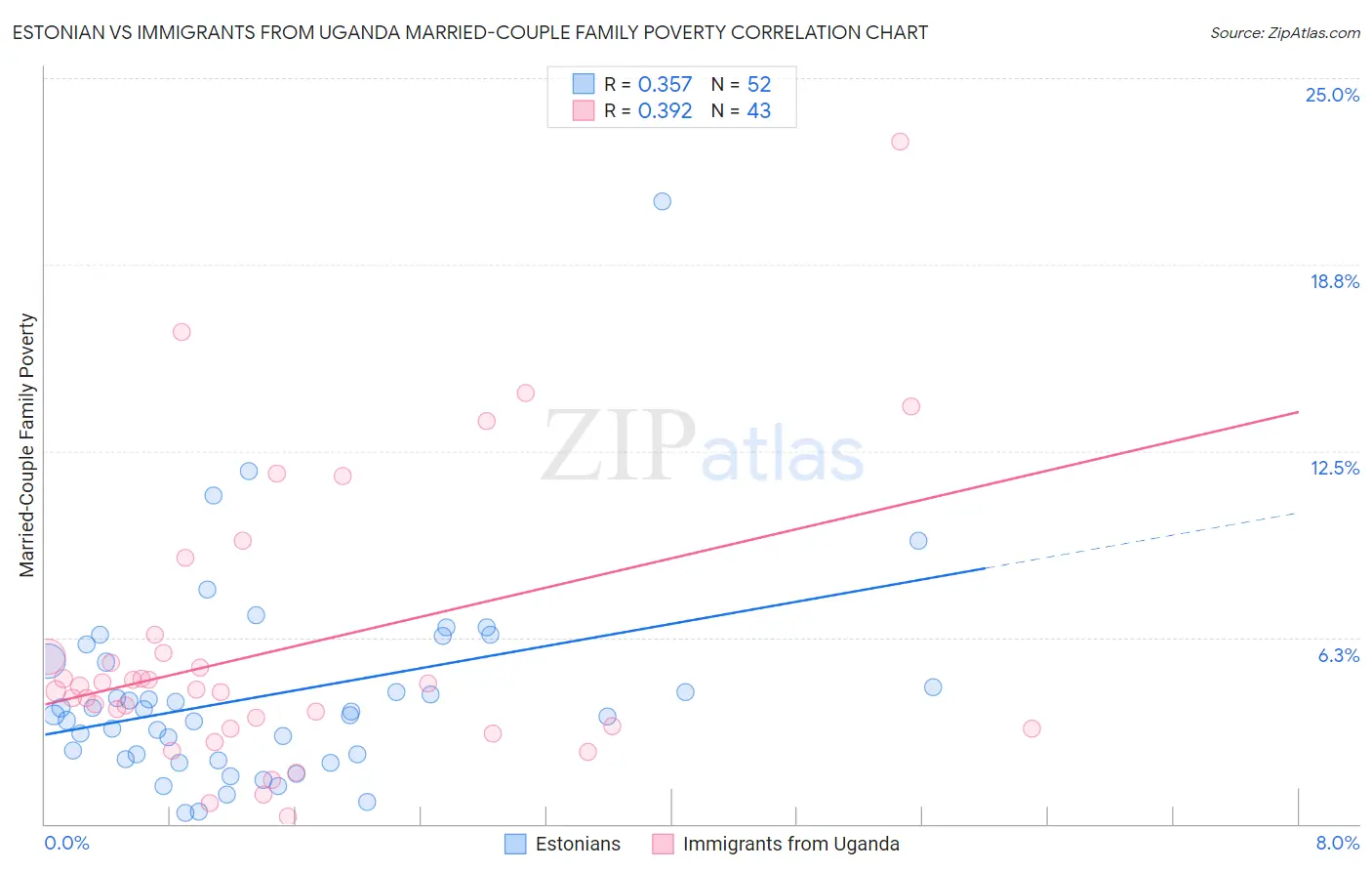 Estonian vs Immigrants from Uganda Married-Couple Family Poverty