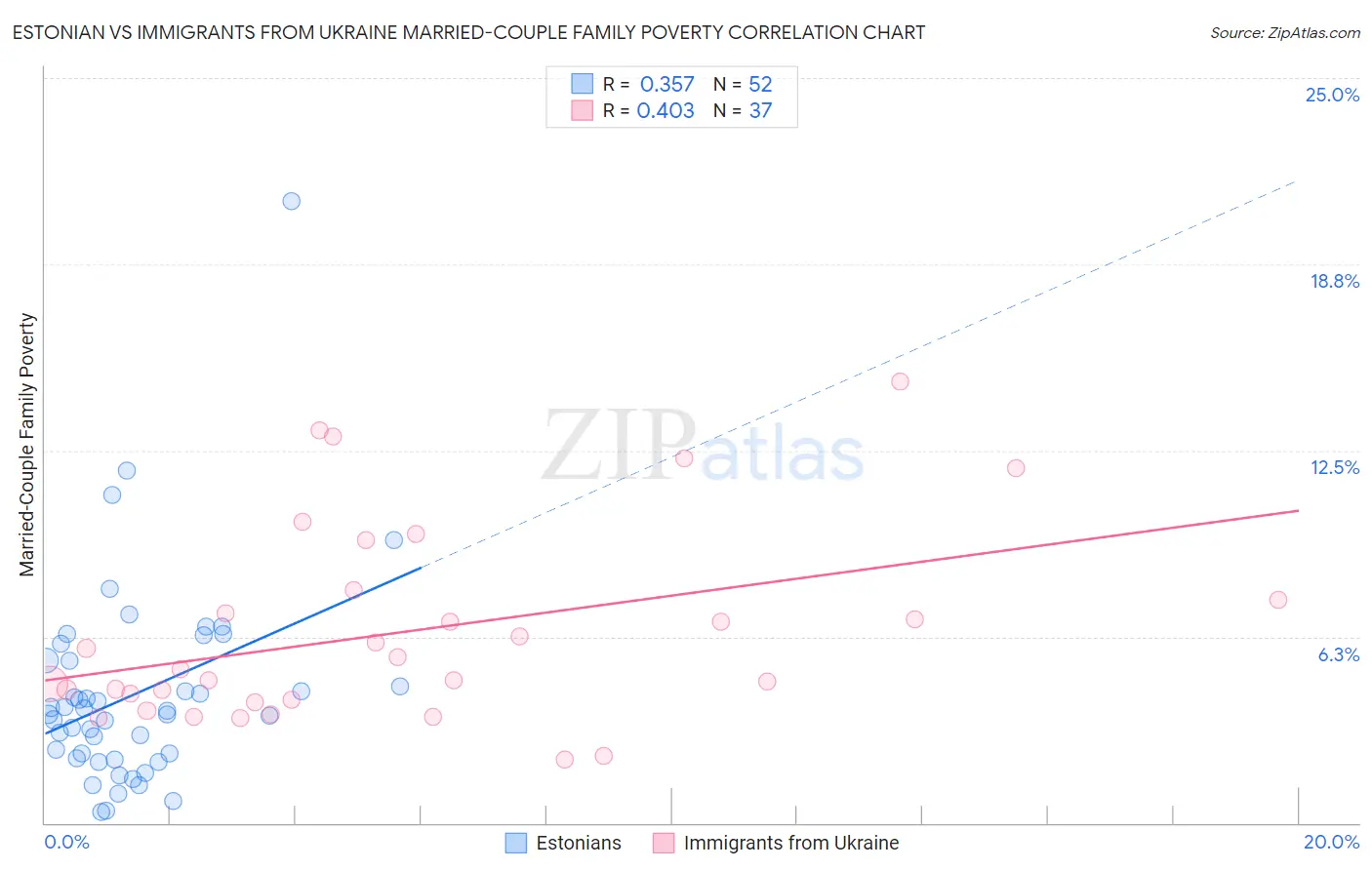 Estonian vs Immigrants from Ukraine Married-Couple Family Poverty