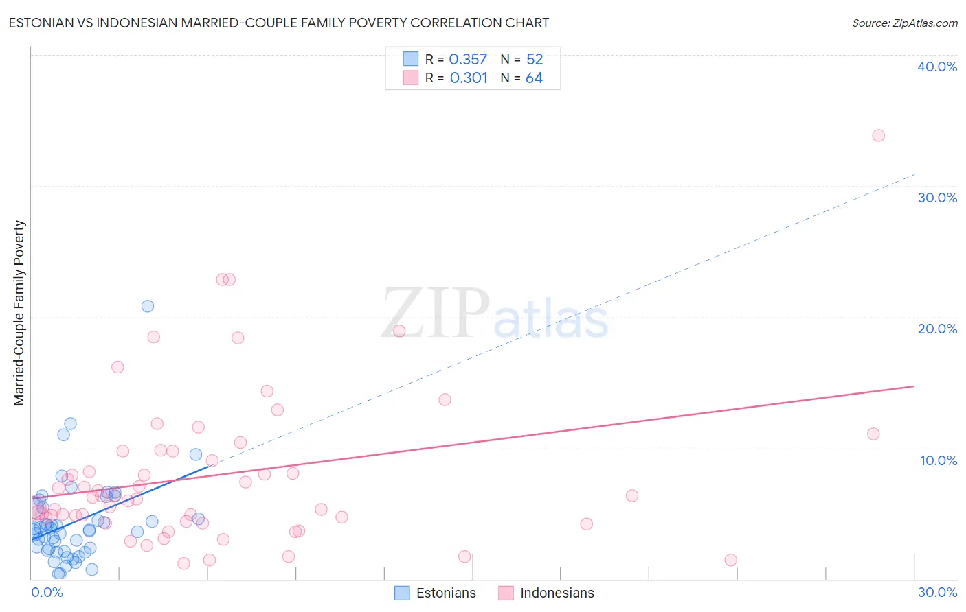 Estonian vs Indonesian Married-Couple Family Poverty