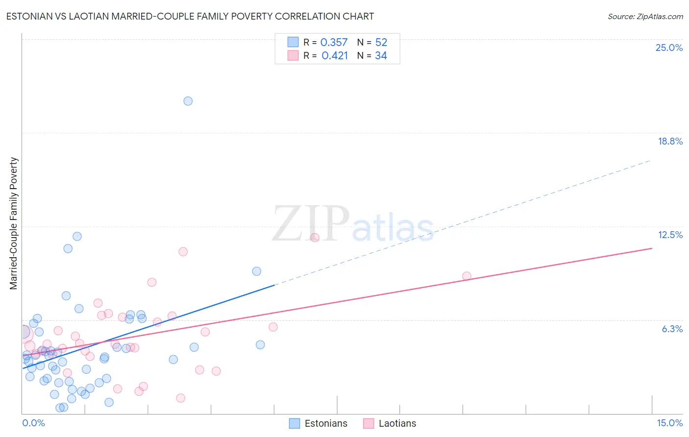 Estonian vs Laotian Married-Couple Family Poverty