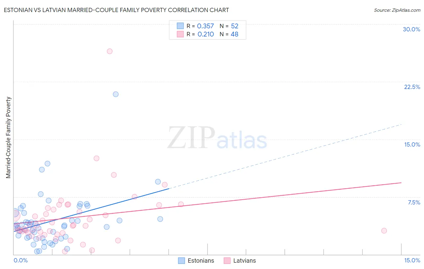 Estonian vs Latvian Married-Couple Family Poverty