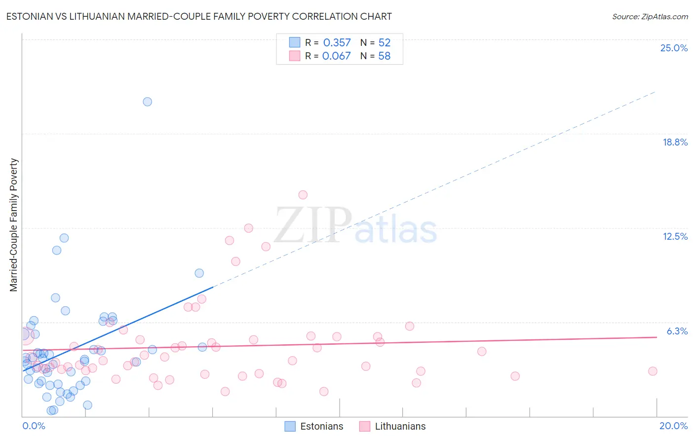 Estonian vs Lithuanian Married-Couple Family Poverty