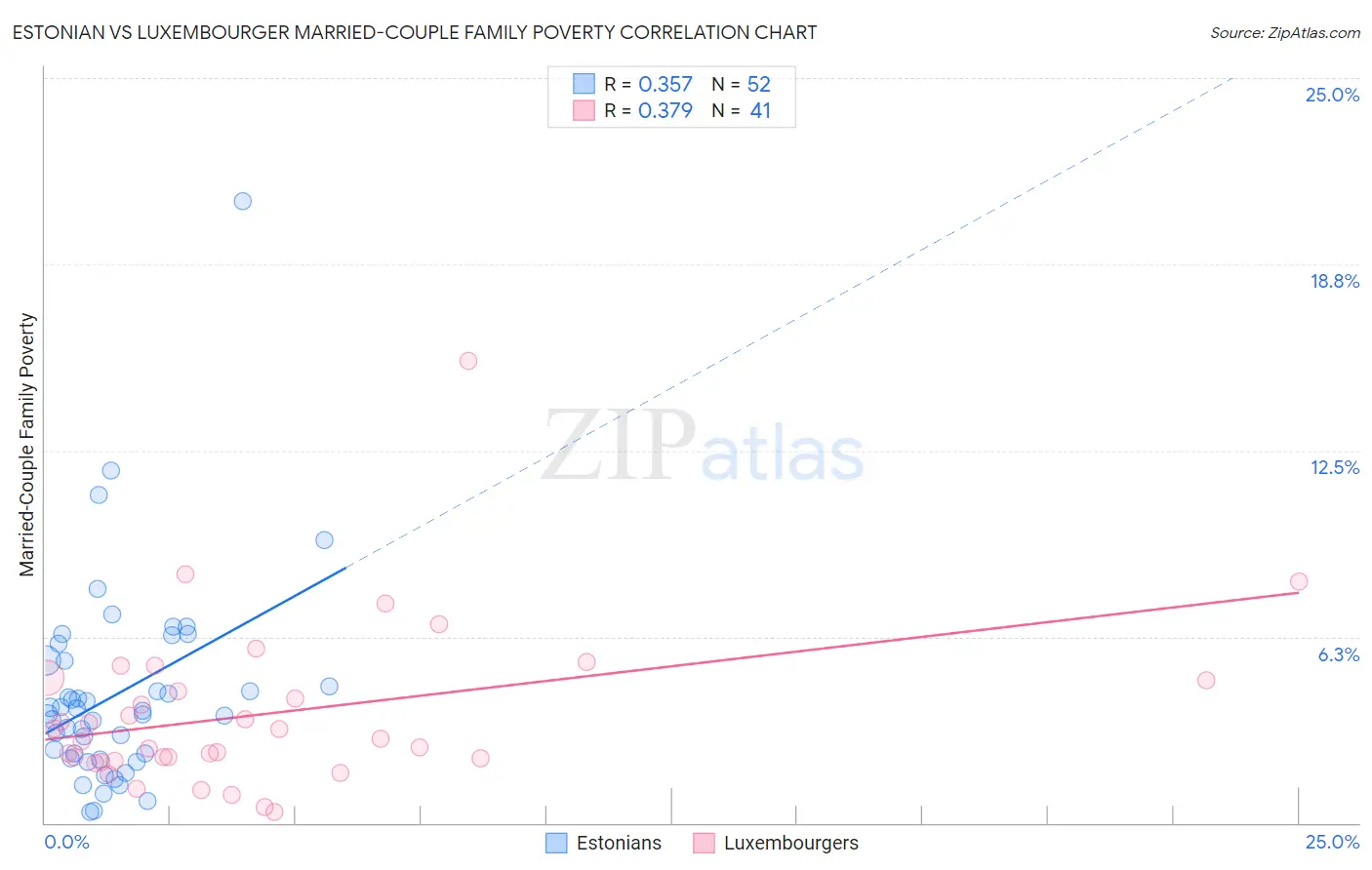 Estonian vs Luxembourger Married-Couple Family Poverty